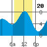 Gardiner tide chart for Sunday, November 20, 2022