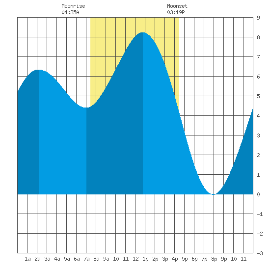 Gardiner tide chart for Monday, November 21, 2022