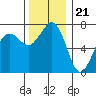Gardiner tide chart for Monday, November 21, 2022