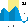 Gardiner tide chart for Tuesday, November 22, 2022