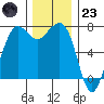 Gardiner tide chart for Wednesday, November 23, 2022