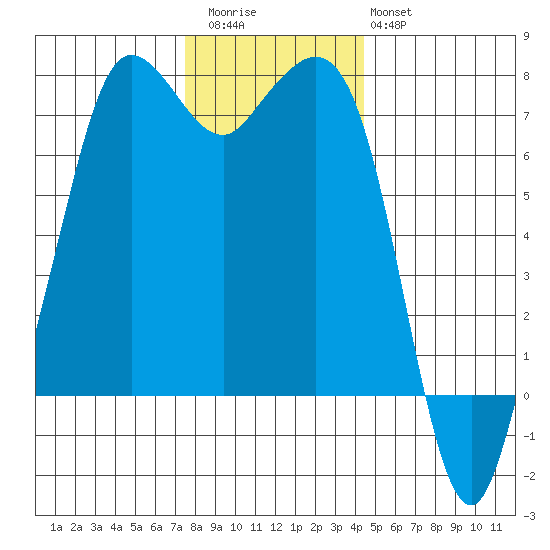 Gardiner tide chart for Thursday, November 24, 2022
