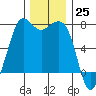 Gardiner tide chart for Friday, November 25, 2022