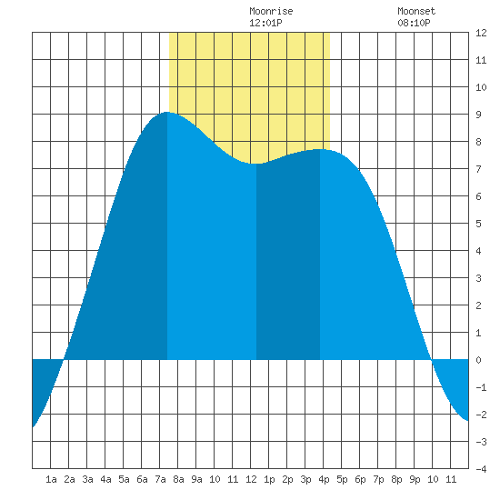 Gardiner tide chart for Sunday, November 27, 2022
