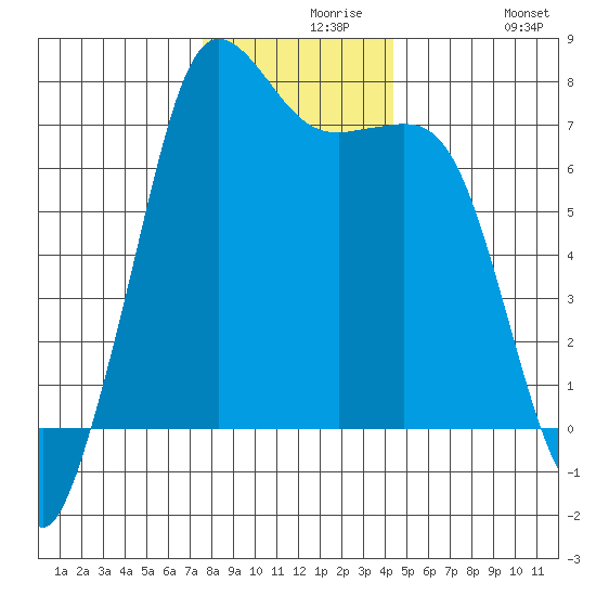 Gardiner tide chart for Monday, November 28, 2022