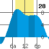 Gardiner tide chart for Monday, November 28, 2022