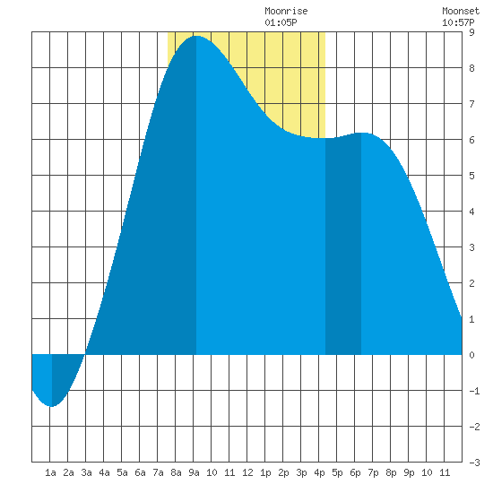 Gardiner tide chart for Tuesday, November 29, 2022