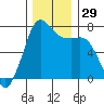 Gardiner tide chart for Tuesday, November 29, 2022