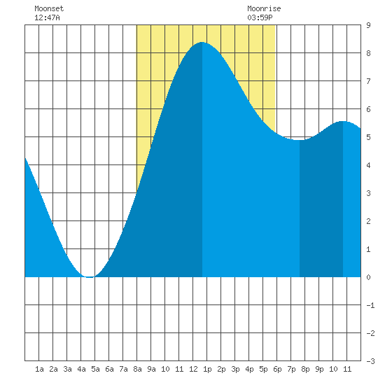 Gardiner tide chart for Wednesday, November 2, 2022