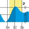 Gardiner tide chart for Wednesday, November 2, 2022