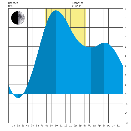 Gardiner tide chart for Wednesday, November 30, 2022