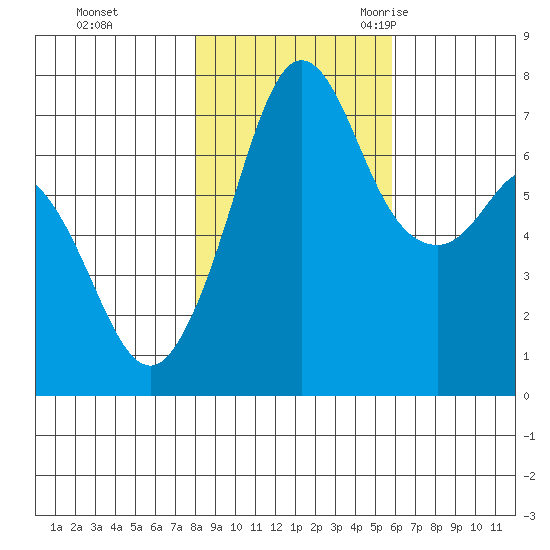 Gardiner tide chart for Thursday, November 3, 2022