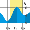 Gardiner tide chart for Thursday, November 3, 2022