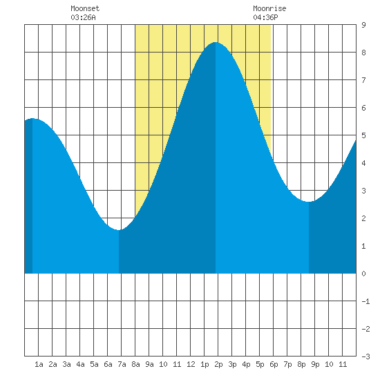 Gardiner tide chart for Friday, November 4, 2022