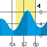 Gardiner tide chart for Friday, November 4, 2022