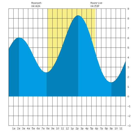 Gardiner tide chart for Saturday, November 5, 2022