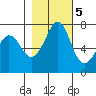 Gardiner tide chart for Saturday, November 5, 2022
