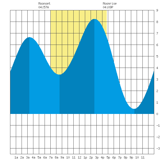 Gardiner tide chart for Sunday, November 6, 2022