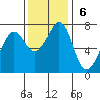 Gardiner tide chart for Sunday, November 6, 2022