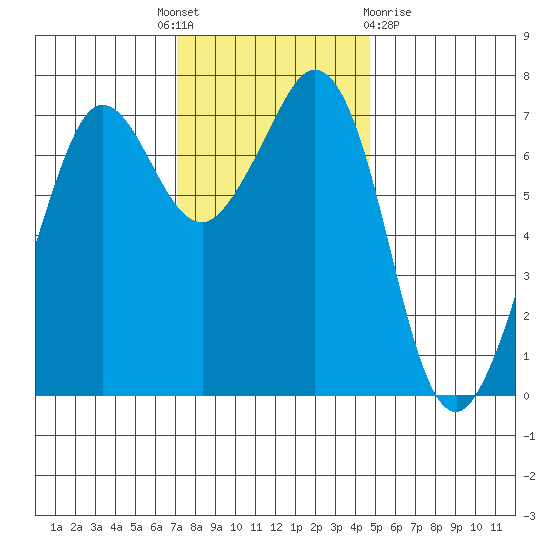 Gardiner tide chart for Monday, November 7, 2022