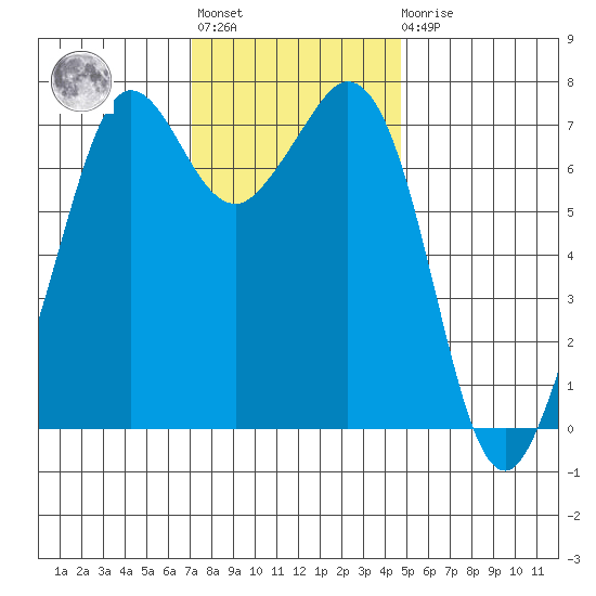 Gardiner tide chart for Tuesday, November 8, 2022