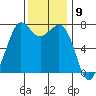 Gardiner tide chart for Wednesday, November 9, 2022