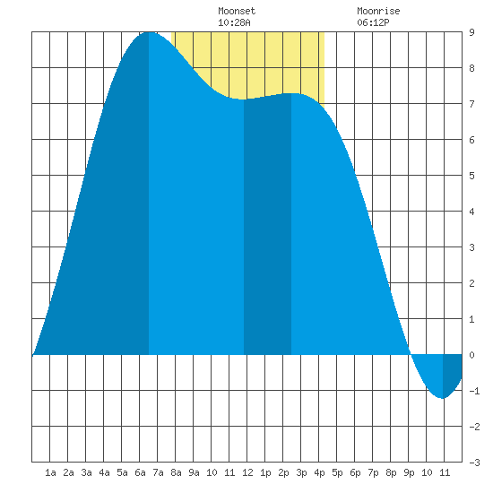 Gardiner tide chart for Saturday, December 10, 2022