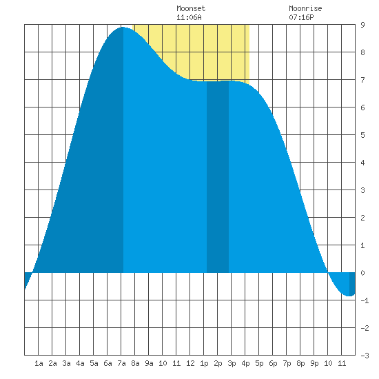 Gardiner tide chart for Sunday, December 11, 2022