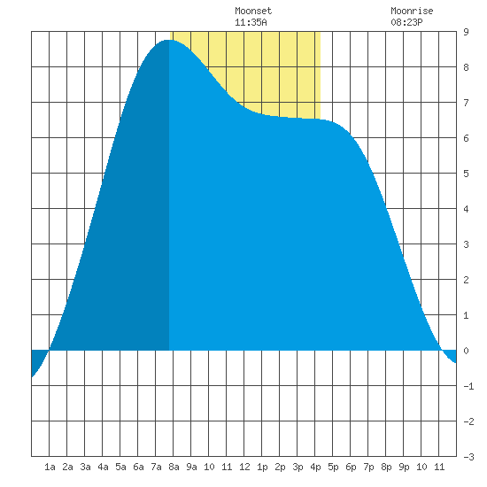 Gardiner tide chart for Monday, December 12, 2022