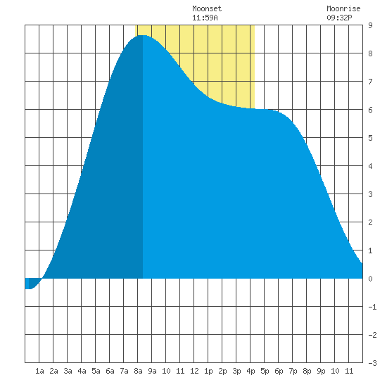 Gardiner tide chart for Tuesday, December 13, 2022