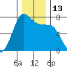 Gardiner tide chart for Tuesday, December 13, 2022