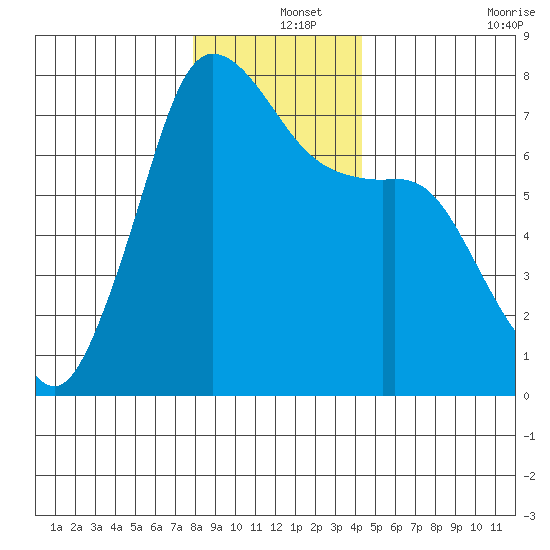 Gardiner tide chart for Wednesday, December 14, 2022