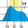 Gardiner tide chart for Wednesday, December 14, 2022