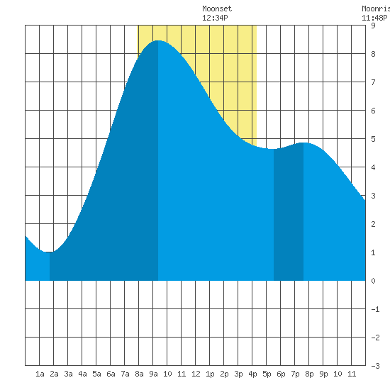 Gardiner tide chart for Thursday, December 15, 2022