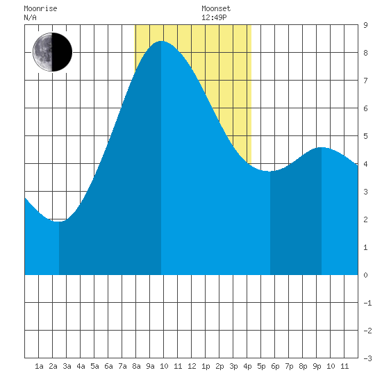 Gardiner tide chart for Friday, December 16, 2022
