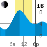 Gardiner tide chart for Friday, December 16, 2022