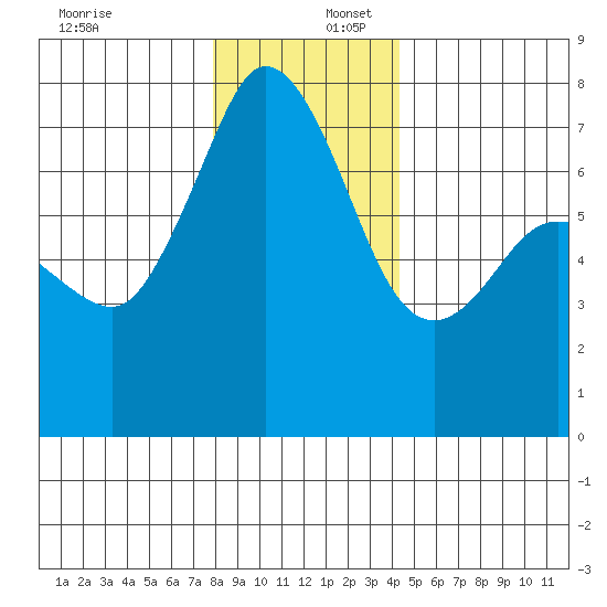 Gardiner tide chart for Saturday, December 17, 2022