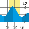Gardiner tide chart for Saturday, December 17, 2022