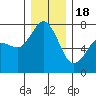 Gardiner tide chart for Sunday, December 18, 2022