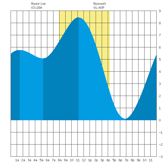 Gardiner tide chart for Monday, December 19, 2022