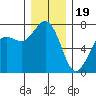 Gardiner tide chart for Monday, December 19, 2022