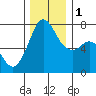 Gardiner tide chart for Thursday, December 1, 2022