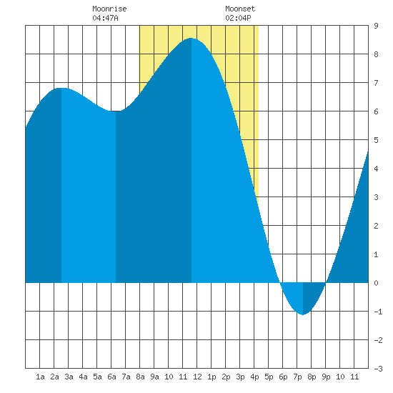 Gardiner tide chart for Tuesday, December 20, 2022