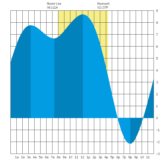 Gardiner tide chart for Wednesday, December 21, 2022