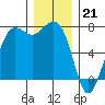 Gardiner tide chart for Wednesday, December 21, 2022