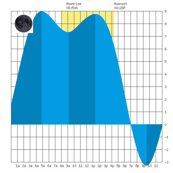Gardiner tide chart for Friday, December 23, 2022