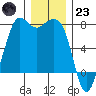 Gardiner tide chart for Friday, December 23, 2022