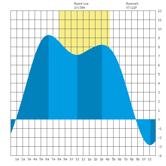 Gardiner tide chart for Sunday, December 25, 2022