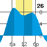 Gardiner tide chart for Monday, December 26, 2022