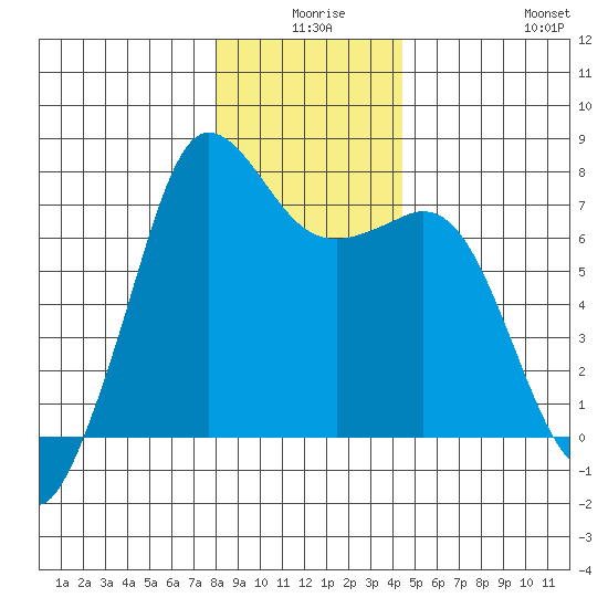 Gardiner tide chart for Tuesday, December 27, 2022